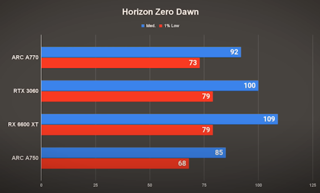 Testamos: performance de jogos entre Intel ARC A750, ARC A770, RTX 3060 e RX 6600 XT 3 Testamos: performance de jogos entre Intel ARC A750, ARC A770, RTX 3060 e RX 6600 XT Screenshot 111