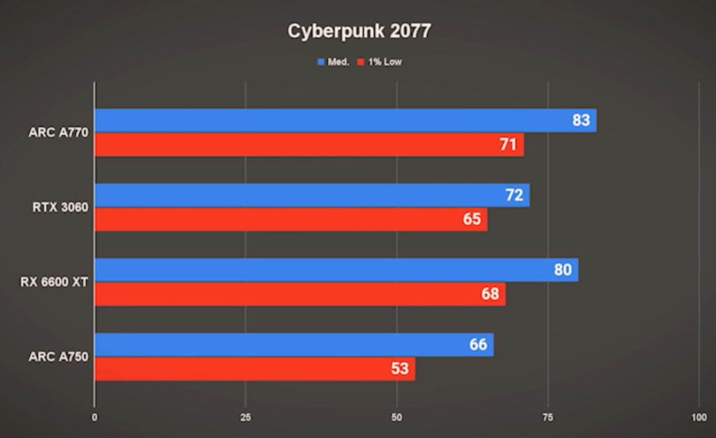 Testamos: performance de jogos entre Intel ARC A750, ARC A770, RTX 3060 e RX 6600 XT 4 Testamos: performance de jogos entre Intel ARC A750, ARC A770, RTX 3060 e RX 6600 XT Screenshot 112