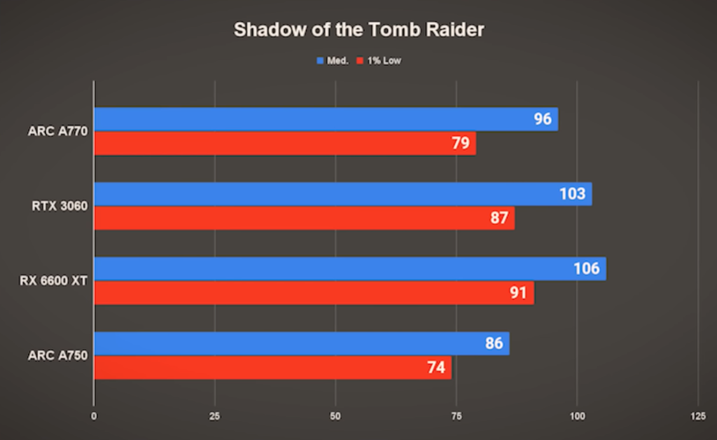 Testamos: performance de jogos entre Intel ARC A750, ARC A770, RTX 3060 e RX 6600 XT 5 Testamos: performance de jogos entre Intel ARC A750, ARC A770, RTX 3060 e RX 6600 XT Screenshot 113