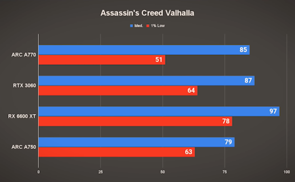 Testamos: performance de jogos entre Intel ARC A750, ARC A770, RTX 3060 e RX 6600 XT 6 Testamos: performance de jogos entre Intel ARC A750, ARC A770, RTX 3060 e RX 6600 XT Screenshot 114