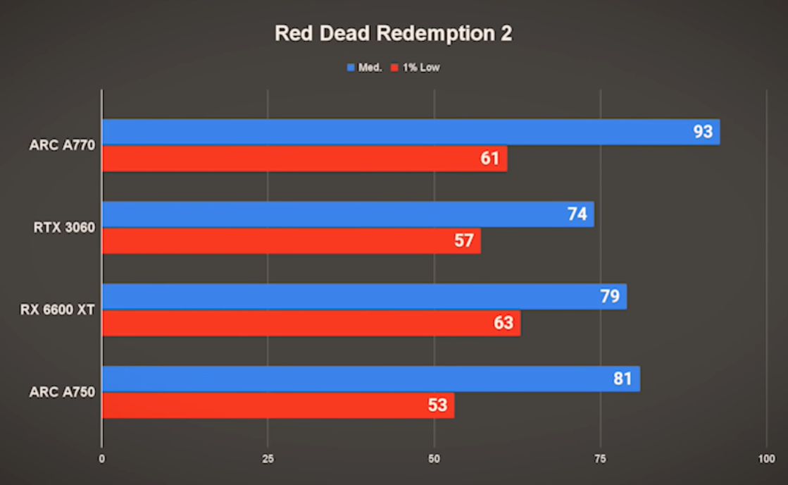 Testamos: performance de jogos entre Intel ARC A750, ARC A770, RTX 3060 e RX 6600 XT 7 Testamos: performance de jogos entre Intel ARC A750, ARC A770, RTX 3060 e RX 6600 XT Screenshot 115.png