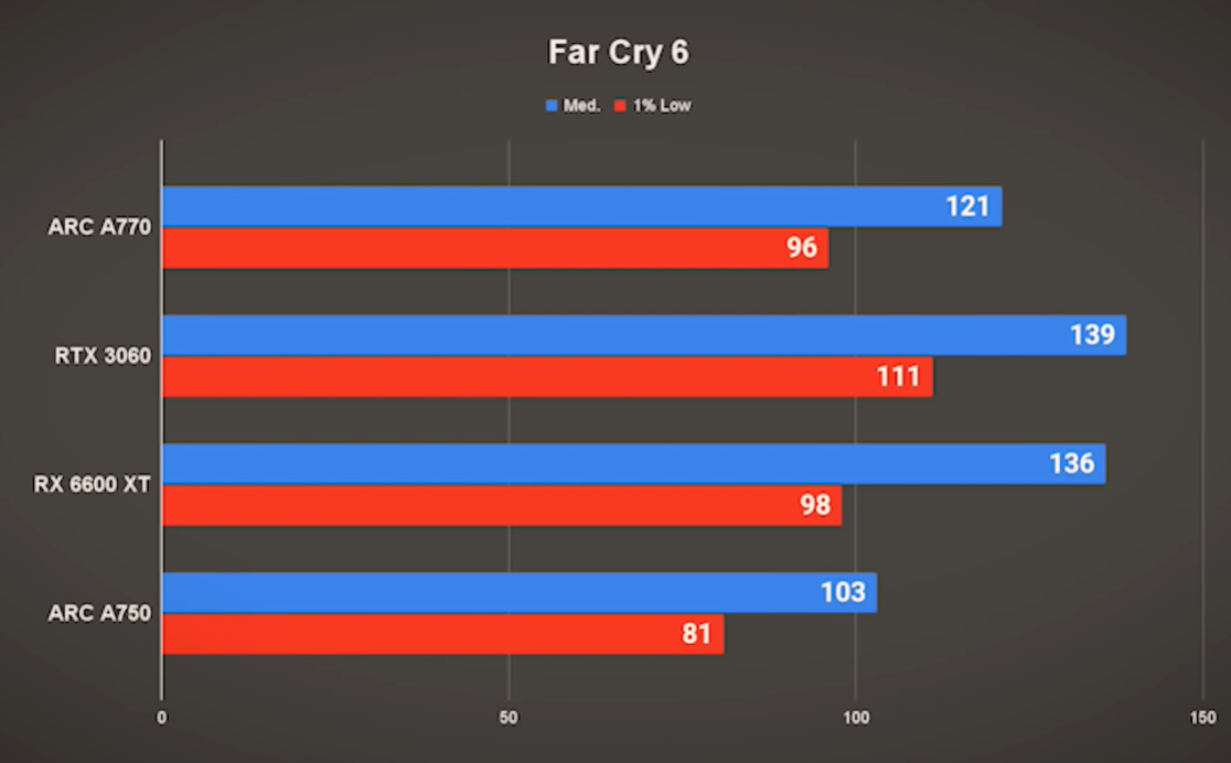 Testamos: performance de jogos entre Intel ARC A750, ARC A770, RTX 3060 e RX 6600 XT 8 Testamos: performance de jogos entre Intel ARC A750, ARC A770, RTX 3060 e RX 6600 XT Screenshot 116.png