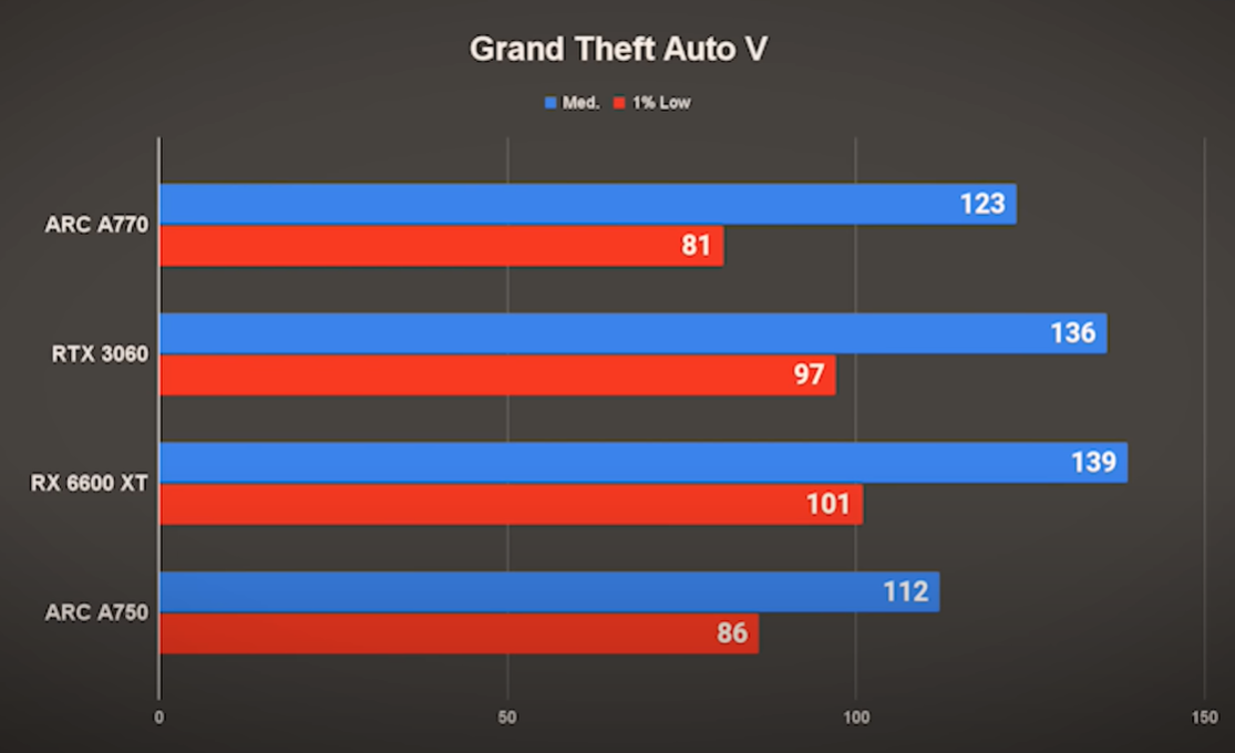 Testamos: performance de jogos entre Intel ARC A750, ARC A770, RTX 3060 e RX 6600 XT 9 Testamos: performance de jogos entre Intel ARC A750, ARC A770, RTX 3060 e RX 6600 XT Screenshot 117.png