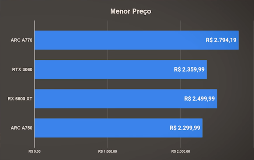Testamos: performance de jogos entre Intel ARC A750, ARC A770, RTX 3060 e RX 6600 XT 10 Testamos: performance de jogos entre Intel ARC A750, ARC A770, RTX 3060 e RX 6600 XT Screenshot 118.png