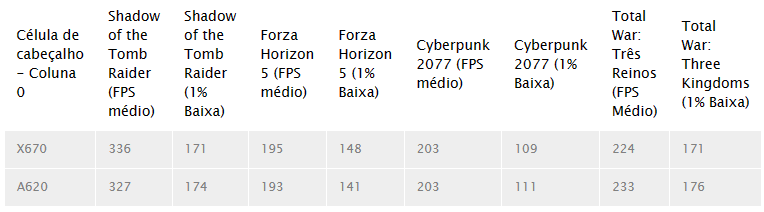 AMD: Ryzen 7 7800X3D Desempenho Semelhante em Jogos de placa-mãe A620 2 AMD: Ryzen 7 7800X3D Desempenho Semelhante em Jogos de placa-mãe A620 Captura de tela 2023 04 10 102837.png