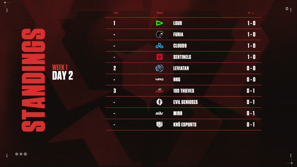 VALORANT: LOUD e FURIA estreiam com vitória no VCT Américas 3 VALORANT: LOUD e FURIA estreiam com vitória no VCT Américas imagem 2023 04 03 101513326.png