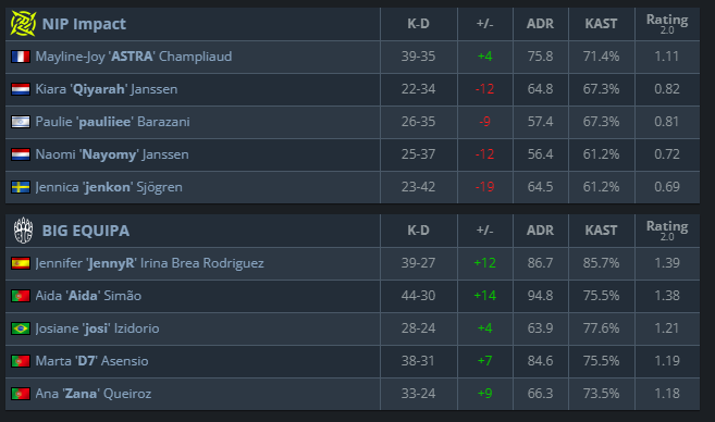 CS:GO: BIG EQUIPA vence NIP e avançam na ESL Impact imagem 2023 04 13 113654411.png