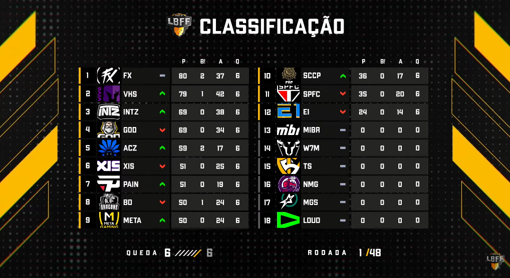 LBFF: Fluxo é a melhor equipe da primeira rodada imagem 2023 04 15 155134087.png