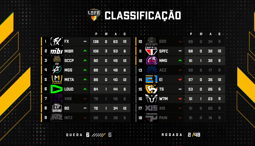 LBFF: MIBR passa por cima dos adversários na segunda rodada imagem 2023 04 16 155718666.png