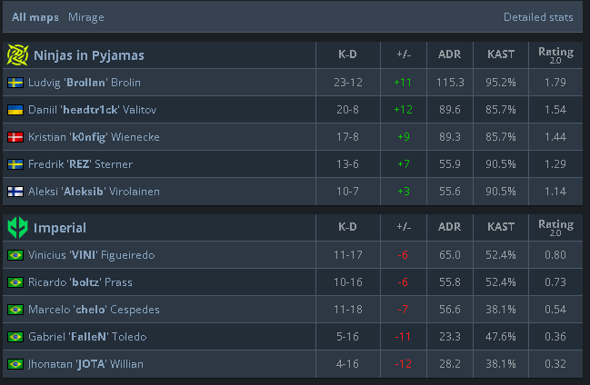 CS:GO: Imperial é atropelada pela NIP na IEM Rio 2023 imagem 2023 04 17 120015028.png