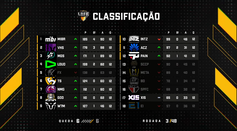 LBFF: Vivo Keyd Stars faz dia incrível, mas liderança continua com MIBR 2 LBFF: Vivo Keyd Stars faz dia incrível, mas liderança continua com MIBR imagem 2023 04 18 115512893.png