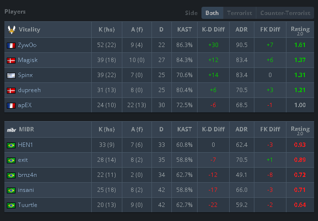 IEM Rio 2023: MIBR perde para Vitality e está eliminada no torneio imagem 2023 04 18 133058710.png