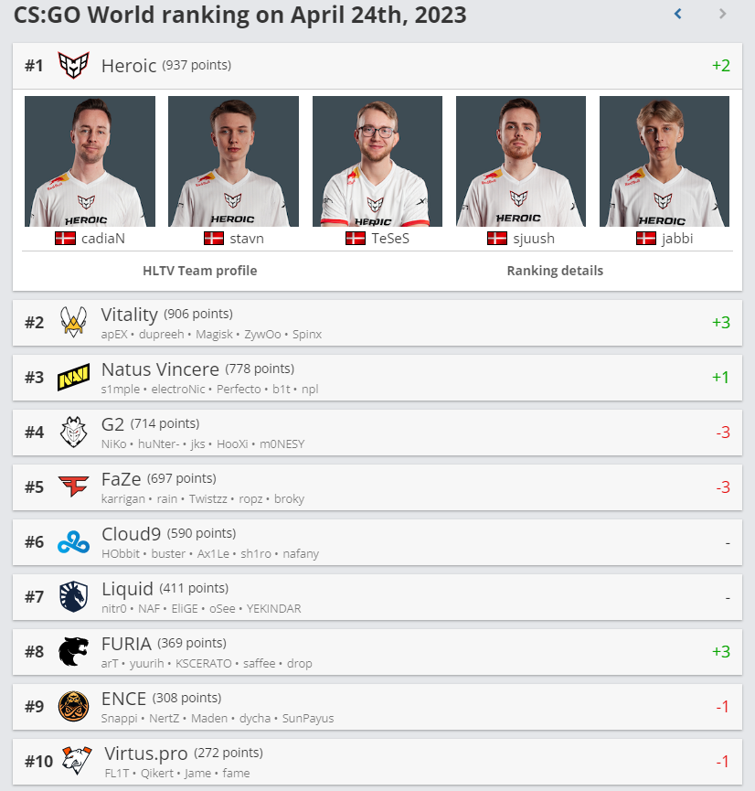 Heroic lidera ranking HLTV após IEM Rio 2023 ranking abril 24 2023 hltv 1.png
