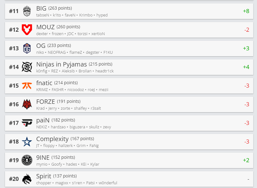 Heroic lidera ranking HLTV após IEM Rio 2023 ranking abril 24 2023 hltv 2.png