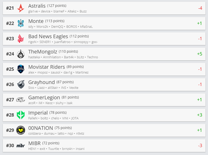 Heroic lidera ranking HLTV após IEM Rio 2023 ranking abril 24 2023 hltv 3.png