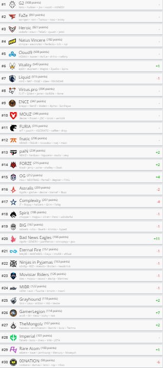Fluxo sobe 21 posições no ranking HLTV de CS:GO tabela hltv.png