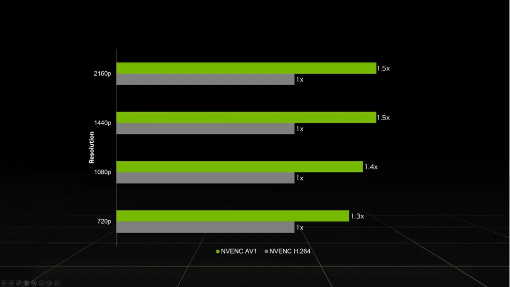 NVIDIA: GeForce RTX Série 40 Tem Atualização Gráfica com AV1 Streaming e Foco em Streamers AV1 blog av1 chart
