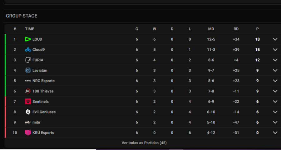 VCT Américas: Invicta, LOUD é a primeira equipe a garantir vaga nos playoffs Capa 920 × 480 px 900 × 480 px 17.png