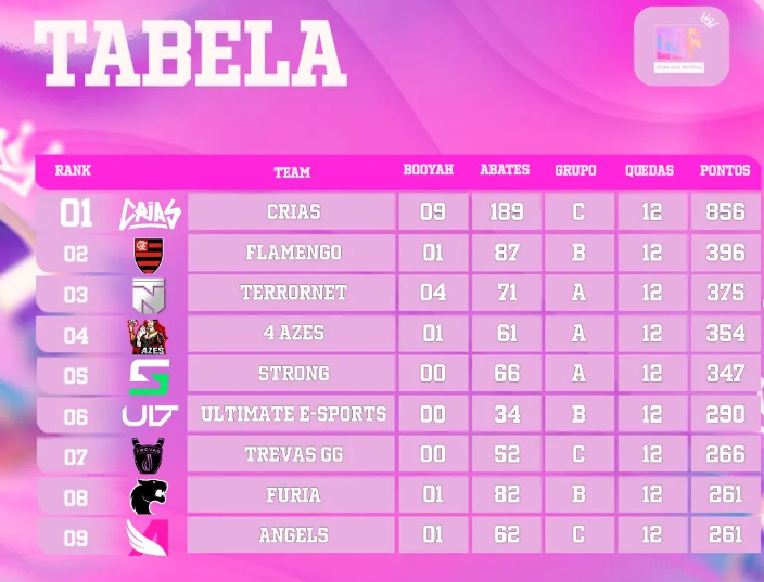 FF: Line feminina do Crias termina com segundo lugar na Liga LPE Tabela Copa das Patroas.png