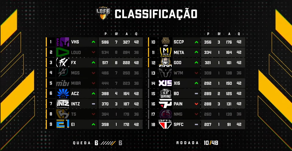 LBFF: Fluxo vai bem e é a melhor equipe do dia no campeonato imagem 2023 05 07 131040572.png