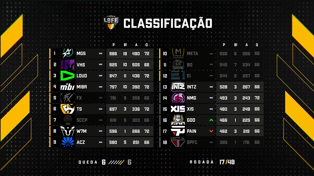 LBFF 2023 decide finalistas, e Magic Squad se classifica ao FFWS, free fire