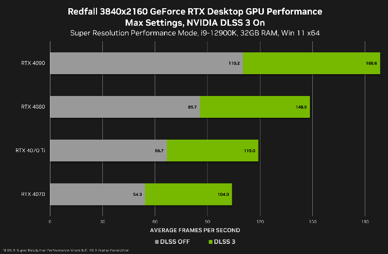 GeForce RTX série 40 ultrapassam 100 FPS em 4K ao ativar o DLSS 3 no lançamento de REDFALL unnamed