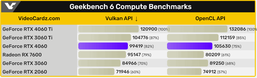 Em testes preliminares, Geforce RTX 4060 é 18% mais rápida que RTX 3060 2 Em testes preliminares, Geforce RTX 4060 é 18% mais rápida que RTX 3060 2023 06 21 16 51 47 guru3d.com .png
