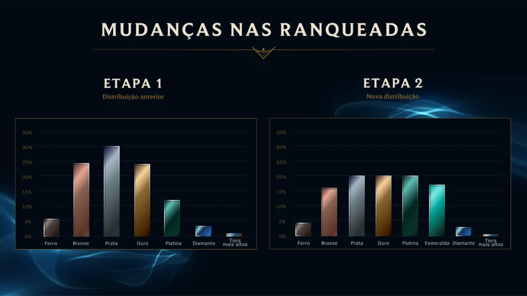 LoL: Riot confirma mudanças no sistema de ranqueada e nova skin Vitoriosa 2 LoL: Riot confirma mudanças no sistema de ranqueada e nova skin Vitoriosa Live end of Season CHART 03 pt BR