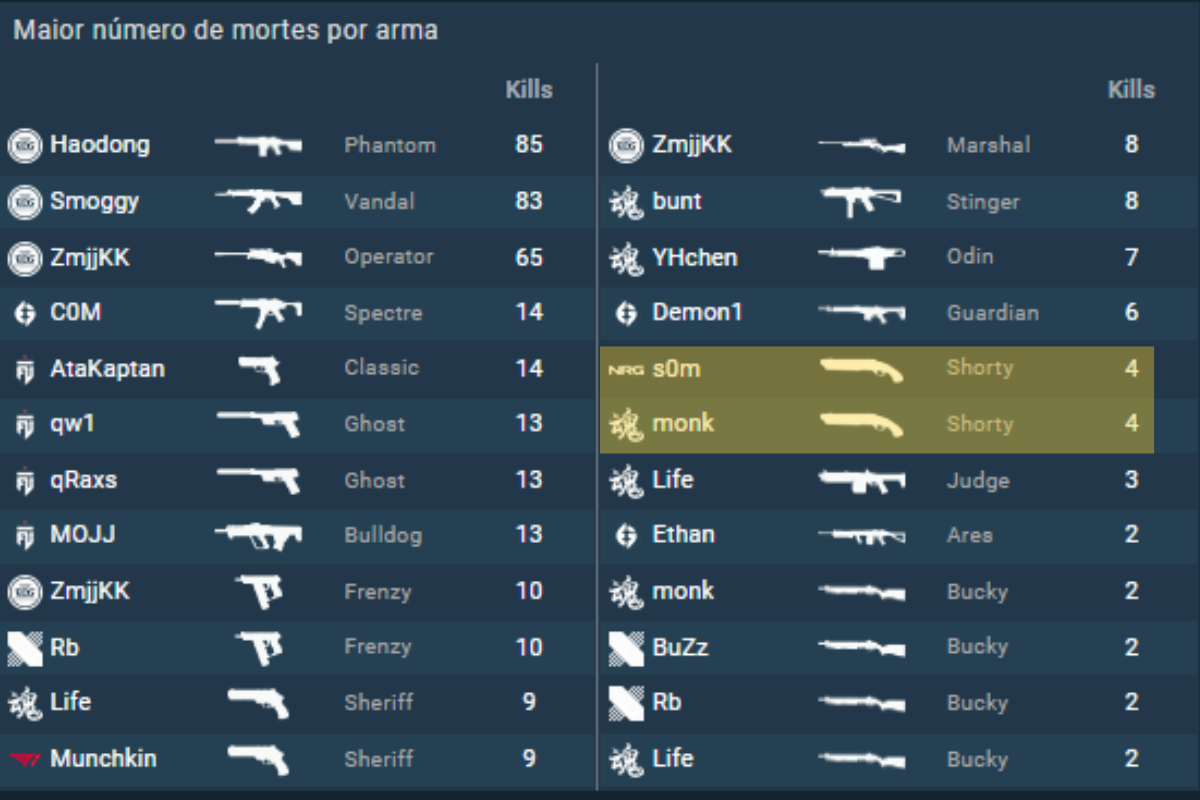 VCT Masters Tokyo se aproxima de recorde de eliminações com Shorty em homenagem a Twisten Sem nome 1200 × 800 px 17.png
