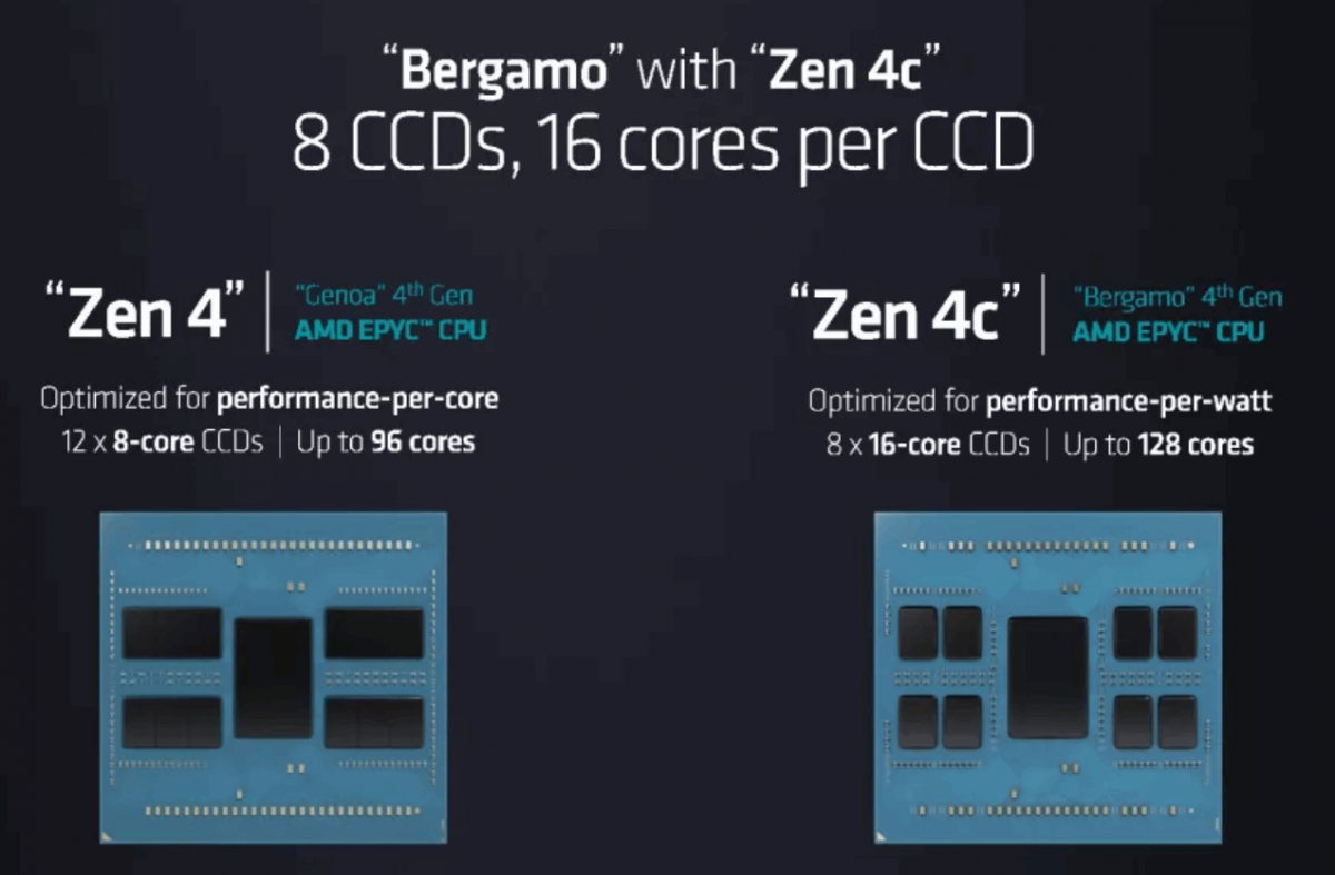 AMD: EPYC Bergamo e Genoa-X são revelados em evento online amd bergamo.png