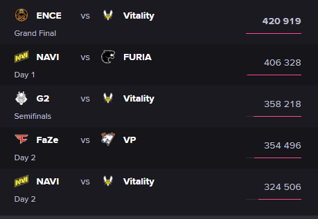 CS:GO: FURIA contra NAVI é o segundo confronto mais assistido da Gamers8 tabela stream charts.png