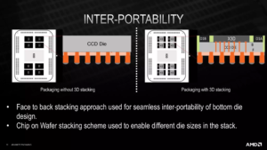 Qual a diferença entre Ryzen 7 5800X e Ryzen 7 5800X3D 2 Qual a diferença entre Ryzen 7 5800X e Ryzen 7 5800X3D AMD 3D V Cache heterogeneous integration with 3d packaging 2