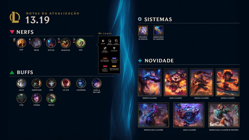 LoL: Patch do Worlds traz alteração para 14 Campeões e novas skins La Ilusión 2 LoL: Patch do Worlds traz alteração para 14 Campeões e novas skins La Ilusión LOL 13.19 Patch Highlights TW 1920x1080 pt BR