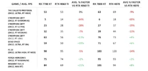 Novos dados de performance das GPUs RX 7800 XT e RX 7700 XT vazam na internet Novos dados de performance das GPUs RX 7800 XT e RX 7700 XT vazam na internet via HD Tecnologia 2