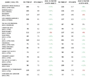 Novos dados de performance das GPUs RX 7800 XT e RX 7700 XT vazam na internet Novos dados de performance das GPUs RX 7800 XT e RX 7700 XT vazam na internet via HD Tecnologia