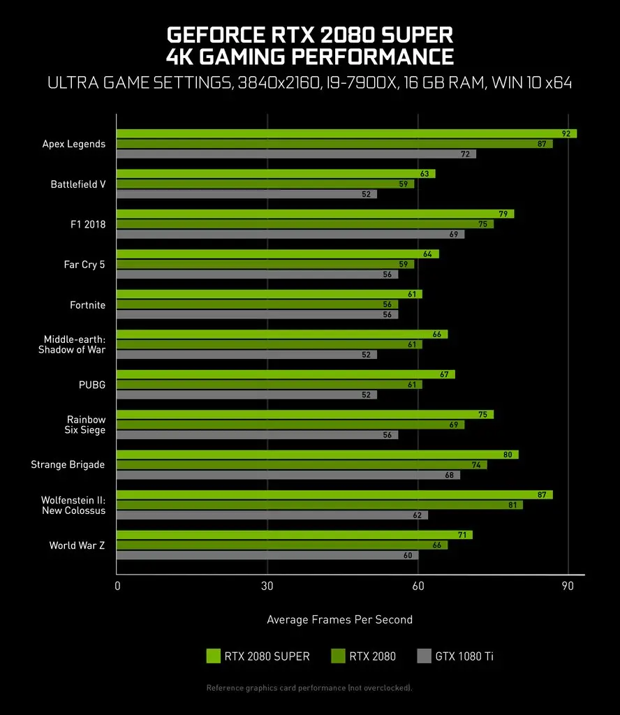 Qual melhor GTX ou RTX? 4 Comparação de performance das placas rtx