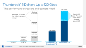 Intel anuncia nova tecnologia Thunderbolt 5 com velocidade de até 120 Gbps newsroom thunderbolt 5 vs usb4
