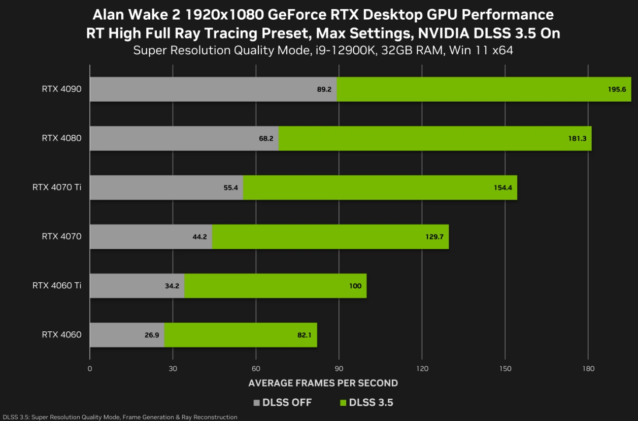 Placas de vídeo da NVIDIA estão sofrendo com Alan Wake 2 sem DLSS 2 Alan Wake 2