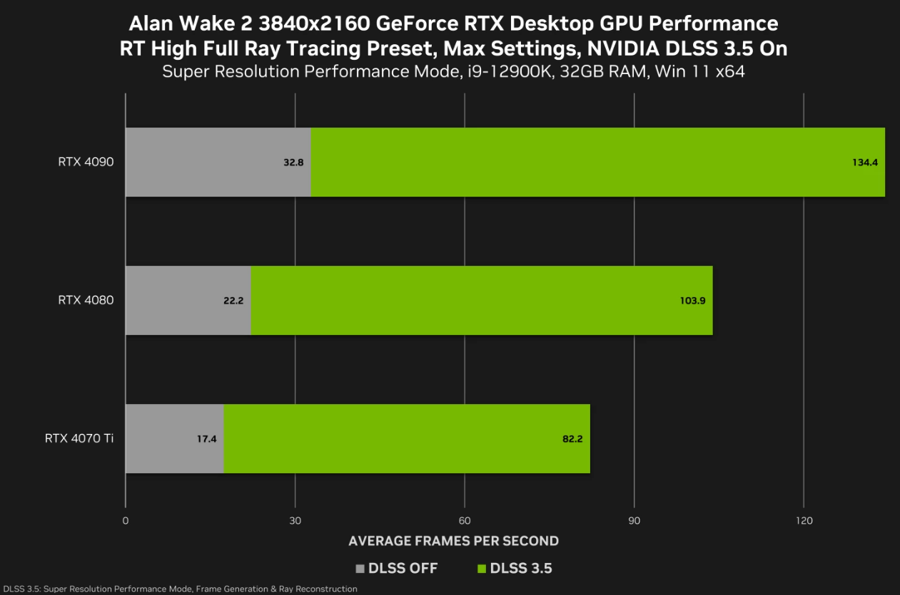 Placas de vídeo da NVIDIA estão sofrendo com Alan Wake 2 sem DLSS 4 Placas de vídeo da NVIDIA estão sofrendo com Alan Wake 2 sem DLSS Captura de tela 2023 10 25 113634.png