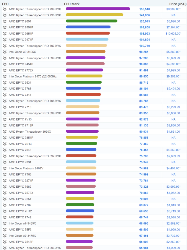 AMD Ryzen Threadripper PRO 7000 quebra recorde mundial de desempenho no benchmark PassMark 2 Threadripper