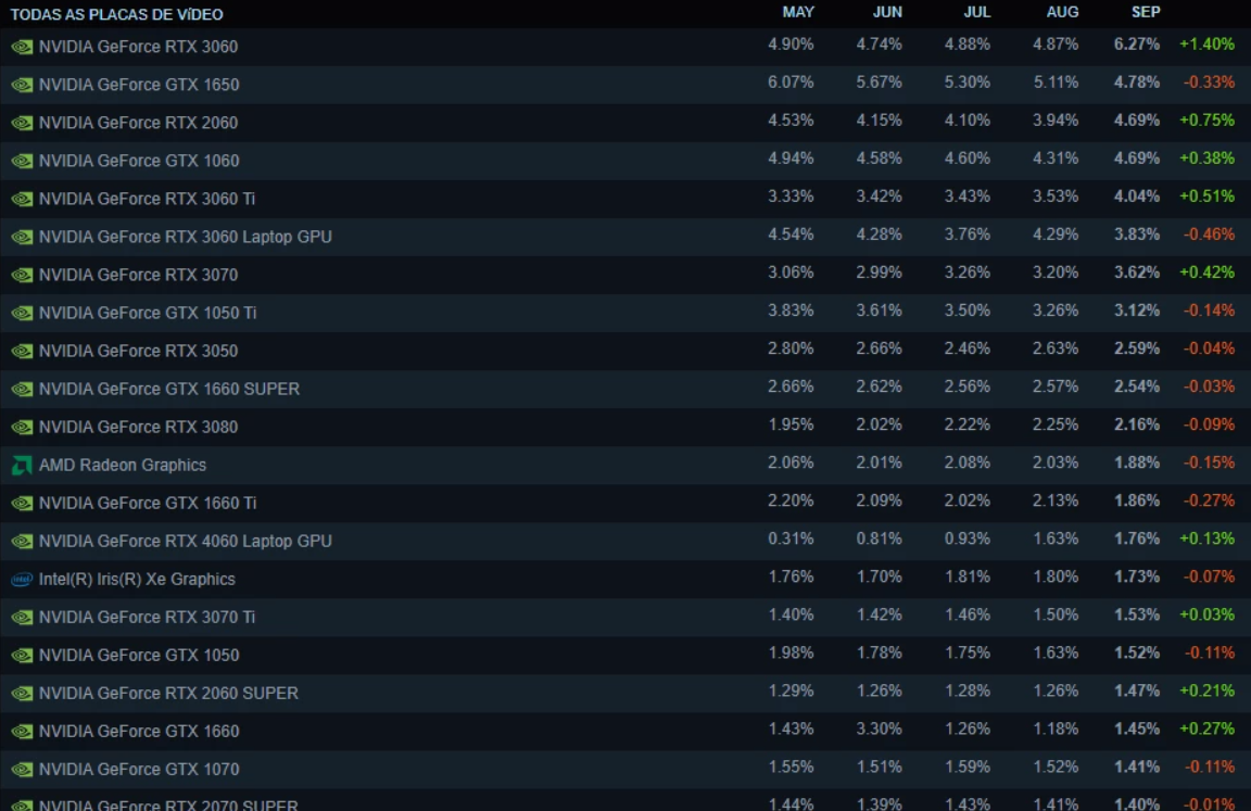 NVIDIA GeForce RTX 3060 torna-se a placa de vídeo mais utilizada da Steam 1 RTX 3060