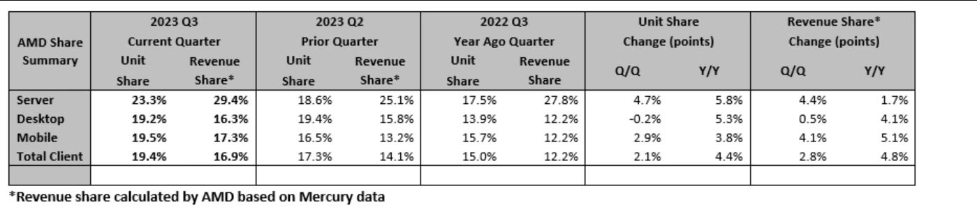 AMD apresenta crescimento em notebooks, PCs e de CPUs profissionais durante o terceiro trimestre Captura de tela 2023 11 10 083631.png