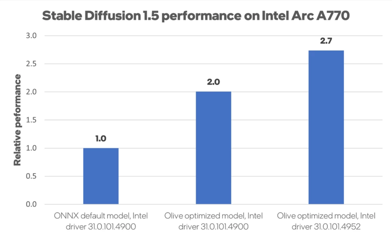 Intel Arc A770 recebe driver com atualização que aumenta performance com IA 2 Intel