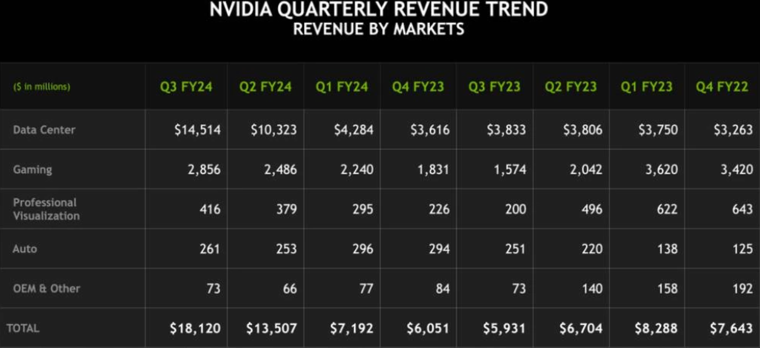 NVIDIA bate recorde de receita no trimestre 2 NVIDIA