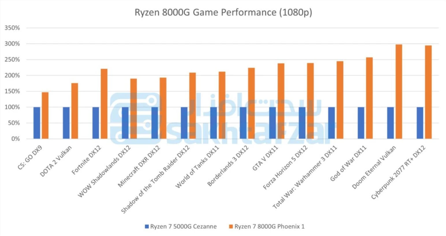 AMD Ryzen 8000G AM5 tem especificações vazadas e é até 2x mais rápido que o Ryzen 5000G 3 AMD