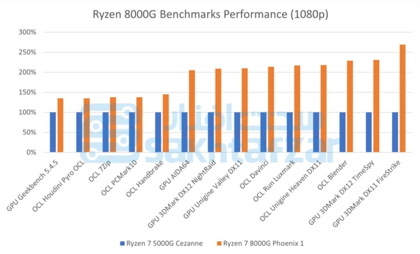 AMD Ryzen 8000G AM5 tem especificações vazadas e é até 2x mais rápido que o Ryzen 5000G 4 AMD