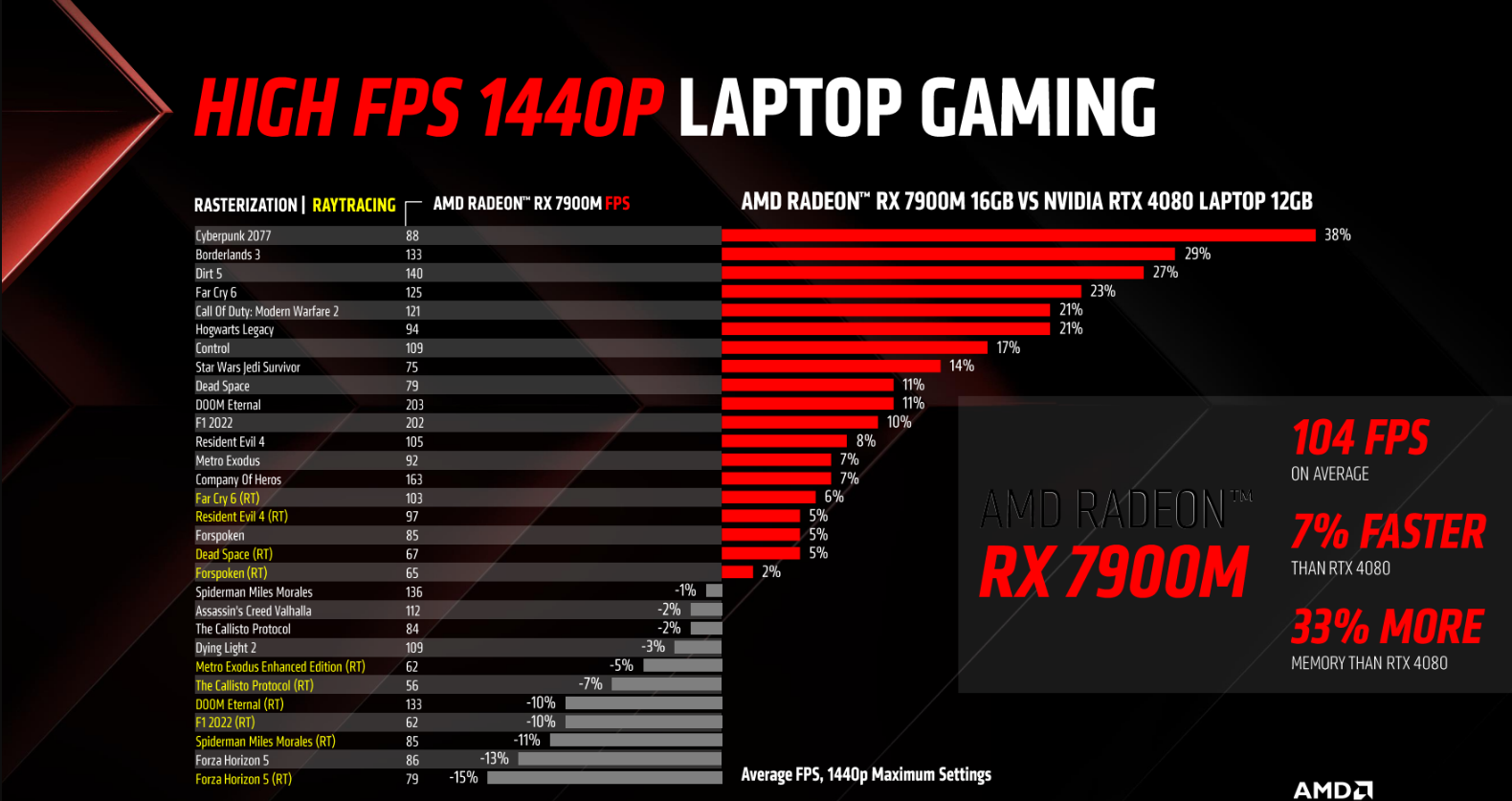 RX 7900M