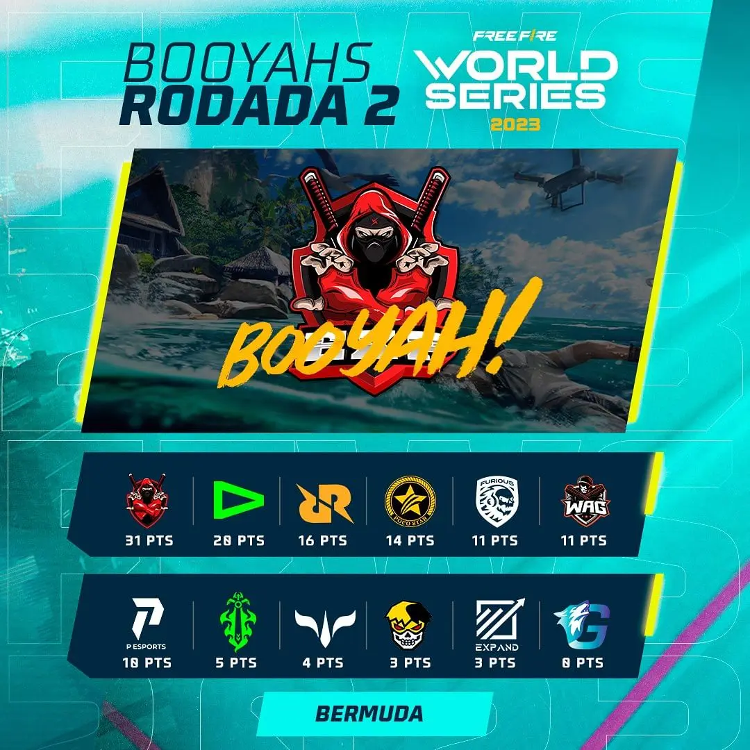 FFWS 2023: Em estreia da LOUD, transmissão aumenta em mais de 50% 1 FFWS 2023: Em estreia da LOUD, transmissão aumenta em mais de 50% Snapinsta.app 401281238 18024615958770469 6960300684533716393 n 1080.jpg