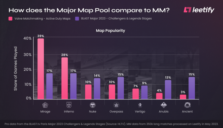 CS2: Portal exibe mapas mais jogados; Mirage segue na liderança, mas cai em popularidade 3 CS2: Portal exibe mapas mais jogados; Mirage segue na liderança, mas cai em popularidade Major Map Pool Popularity 1