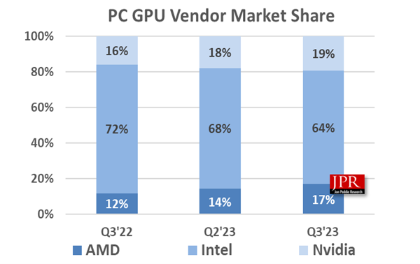 GPUs